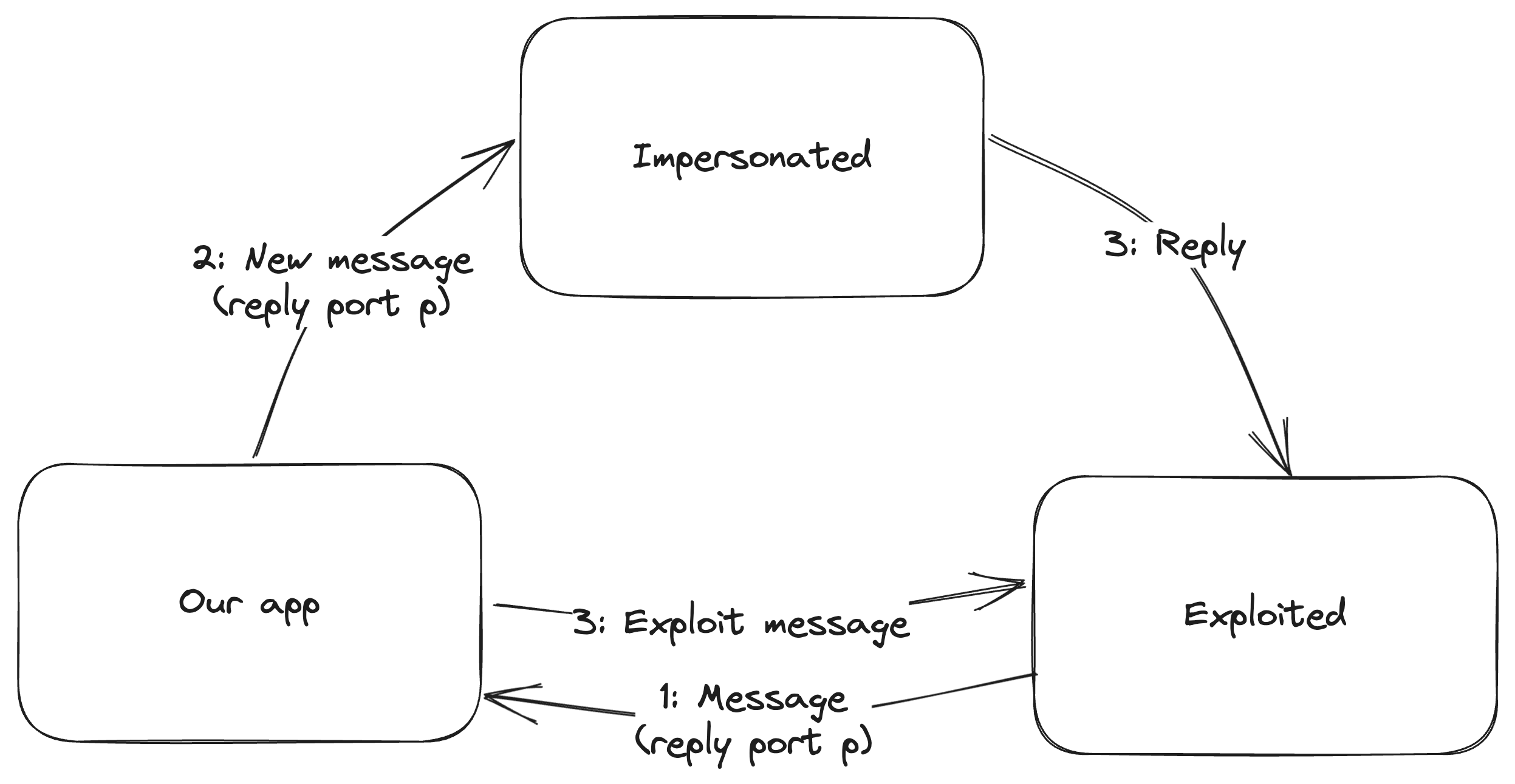 https://sector7.computest.nl/post/2023-10-xpc-audit-token-spoofing/variant2.png